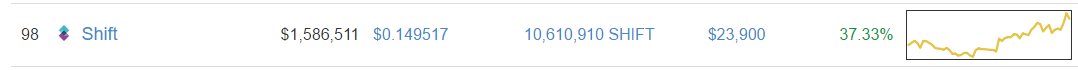 loomdart's tweet photo. $SHIFT just broke into top #100 Cryptocurrrencies on https://t.co/GRK2W10stS! Here's to getting into top 50 :D https://t.co/KUqQAe5qXm