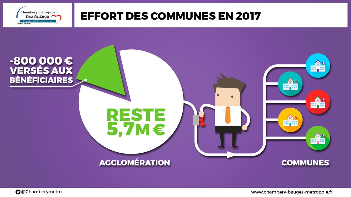 GrandChambery's tweet photo. 2e levier activé pour préserver l'investissement : diminuer le volume des montants alloués aux communes membres #BP2017 6/8 https://t.co/pwNl7rVtG6
