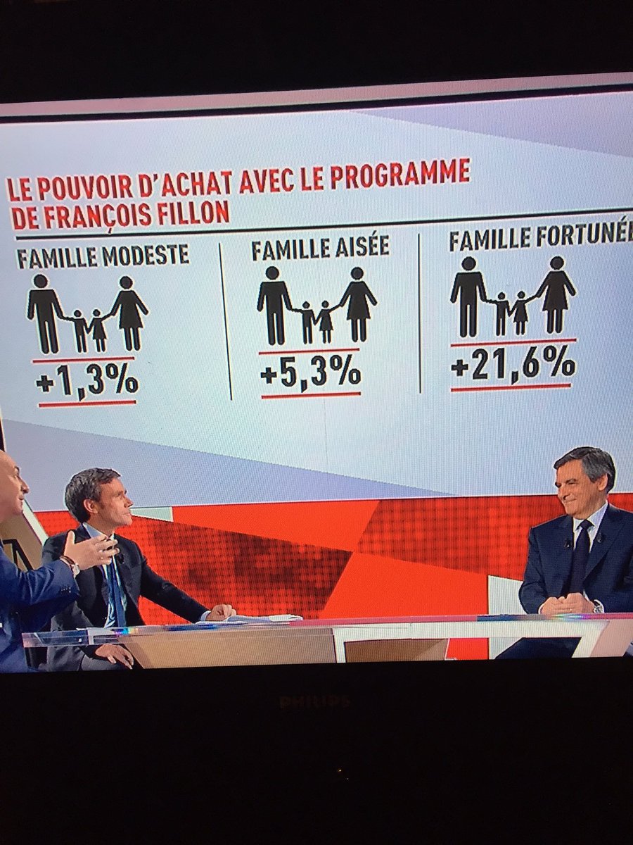 francis48297620's tweet photo. programme de @FrancoisFillon ! Petit salaire, petit cadeau! gros salaire, GROS CADEAU !elle est pas belle la vie 🙄#LEmissionPolitique https://t.co/3xuKt6eK1F