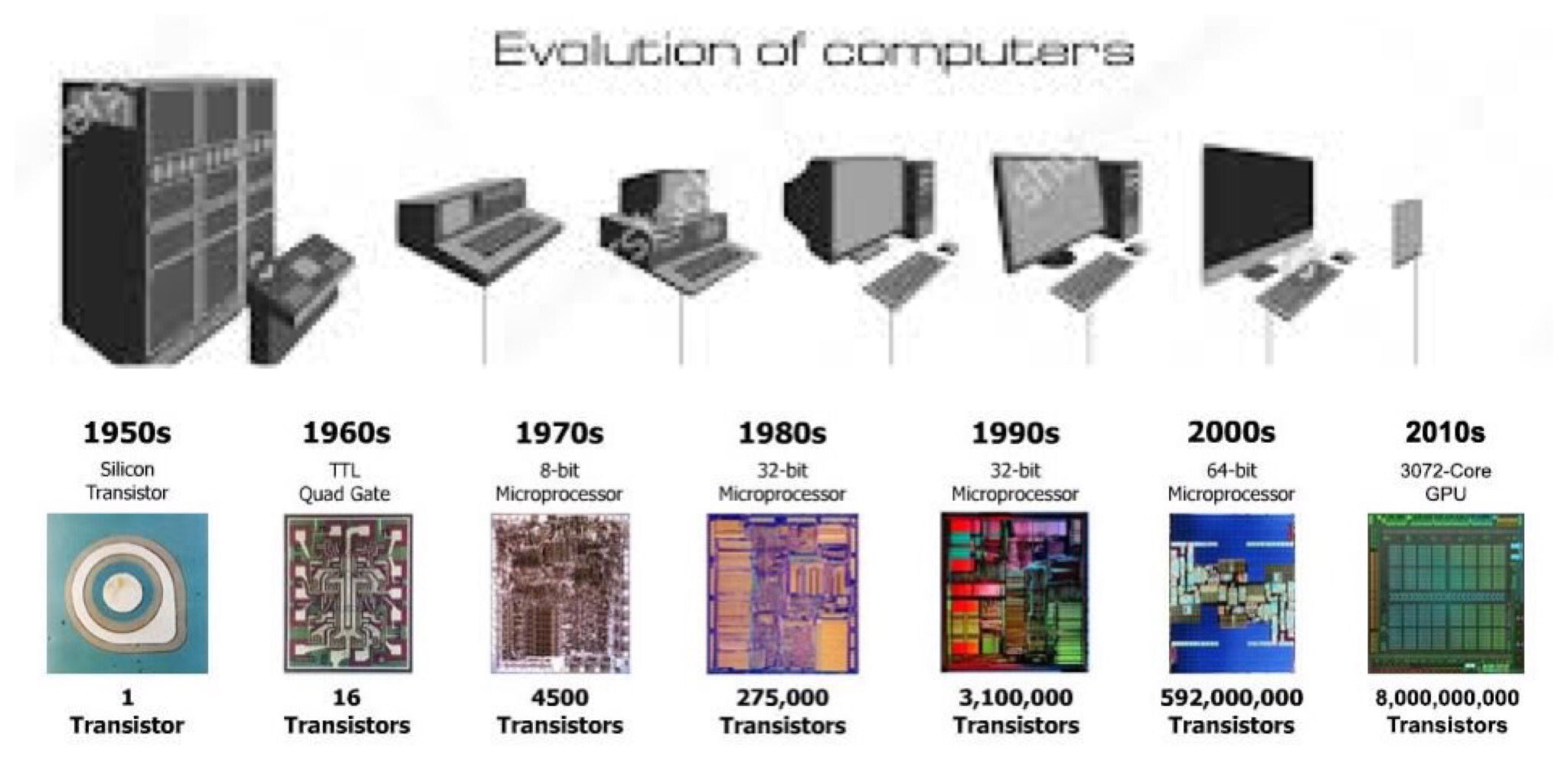 Компьютеры нашего времени. Развитие компьютеров. Эволюция мониторов пк. Эволюция персональных компьютеров. Компьютерная техника.