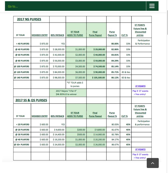 STTOURGeorgia's tweet photo. ONE $750 membership. Lower entry fees. Winners paid on-site & faster payouts (since Sept 2016). 80% min + ADDED $$ + #STpoints #golf #STTOUR https://t.co/38kBe9BF9M