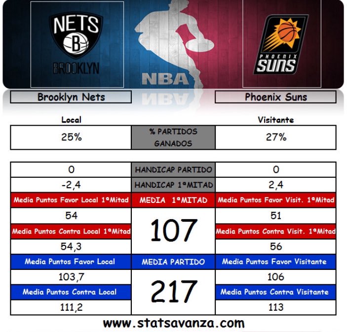 StatsAvanzaEEUU's tweet photo. 💥https://t.co/kEC7bmNOCM💥
#Apuestas #Bet #picks #Pronosticos #Funbet #Apuesta #ApuestasDeportivas
#BrooklynGrit #WeArePHX 
🇺🇸#NBA https://t.co/Oo5ospxzEs