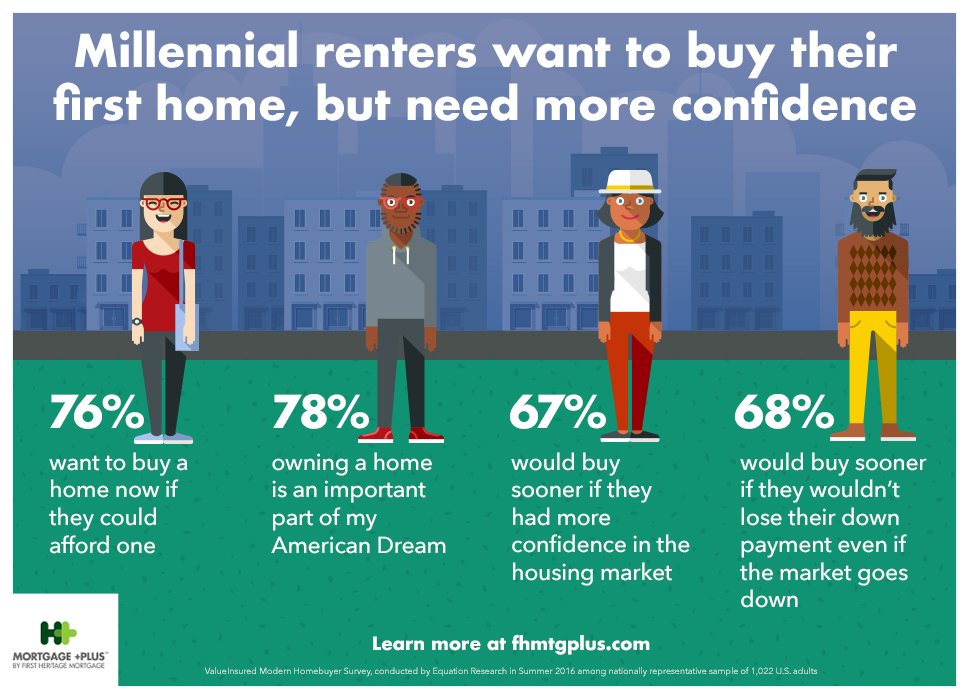 fhmtg_tweets's tweet photo. Millennial renters want #homeownership, but hesitant to buy. With #DownPaymentProtection, you can buy w/ confidence: https://t.co/O5I3AV7moN https://t.co/oCkvlCeqlo