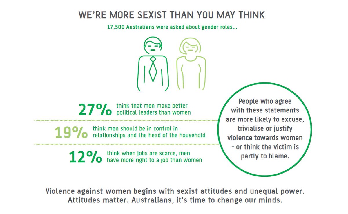 Behaviours reflect established beliefs &amp;attitudes. This is why our attitudes to #VAW matter. #PVAW <a href="/VicHealth/">VicHealth</a> vichealth.vic.gov.au/media-and-reso…