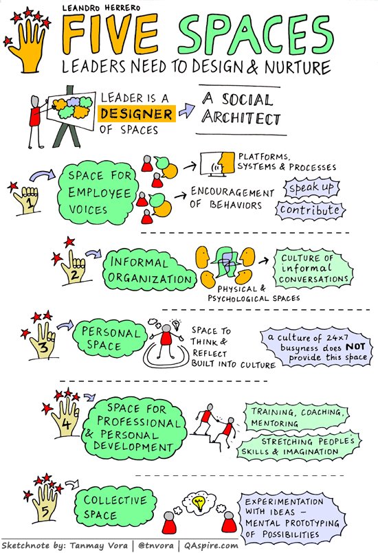 tnvora's tweet photo. Organizational Leader is a Social Architect - by @LeandroEHerrero https://t.co/OwulNn3fmL #Leadership #FutureofWork #HR #sketchnotes https://t.co/G4FleoTgm3