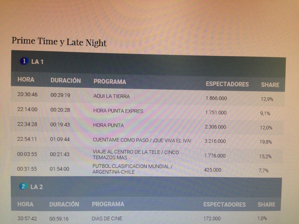 Fer_Carpe's tweet photo. @SuricataTeVE @ladiscule Curiosamente la audiencia de #HoraPuntaTVE sube los jueves. Al igual que los tweets quejándose de su emisión https://t.co/D2GdXiAmqE