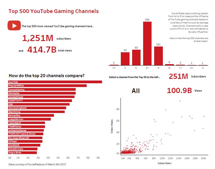 PoltorakJ's tweet photo. #makeovermonday week 10 submission: Top 500 YouTube Gaming Channels @VizWizBI @TriMyData https://t.co/cTGeuEXaxR https://t.co/Ky4H6BuKw4