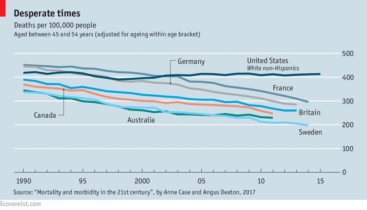 Economic shocks are more likely to be lethal in America economist.com/news/finance-a…