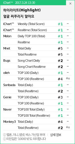 instiz_ichart's tweet photo. 13:30 KST
1 하이라이 - 얼굴 찌푸
2 TWICE - KNOCK KN ▲1
3 에일리 - 첫눈처럼 ▽1
4 헨리 - 그리워 ▲5
5 태연 - Fine ▽1 https://t.co/HFdZ5aPsn1