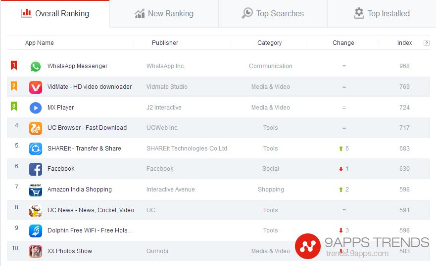 9AppsTrends's tweet photo. <Top10 App India this Week> Amazon India Shopping soared to No.7,Mar.17-Mar.24 #9AppsTrends
Detail: https://t.co/vMoiIJDykx https://t.co/wU4jnoU07i