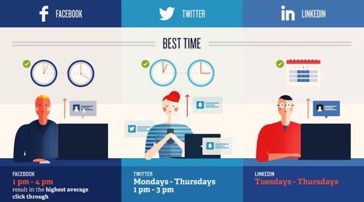 [#infographie] Les meilleurs moments pour publier sur les #RéseauxSociaux ? bit.ly/2mUw7Bu  #digital #Facebook #LinkedIn #Twitter