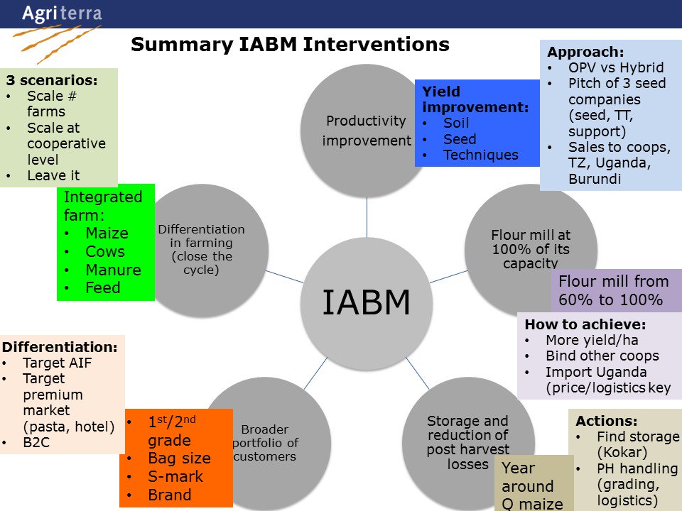 IABM coop#Value creator mission#Rwanda#Validating proposed interventions# create values# Ag.product VC <a href="/Agriterra/">Agriterra</a>. youtu.be/yMl5Qbe0jdA