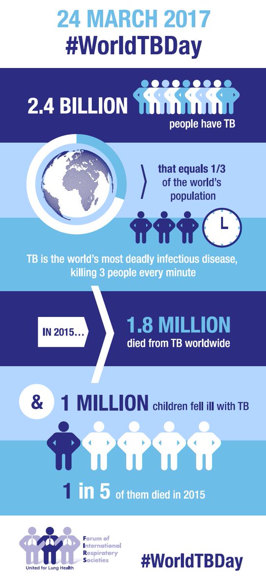 EuroRespSoc's tweet image. ERS, as a member of FIRS, supports the call for action to #EndTB: ow.ly/Tevy30abNv0 
#WorldTBDay