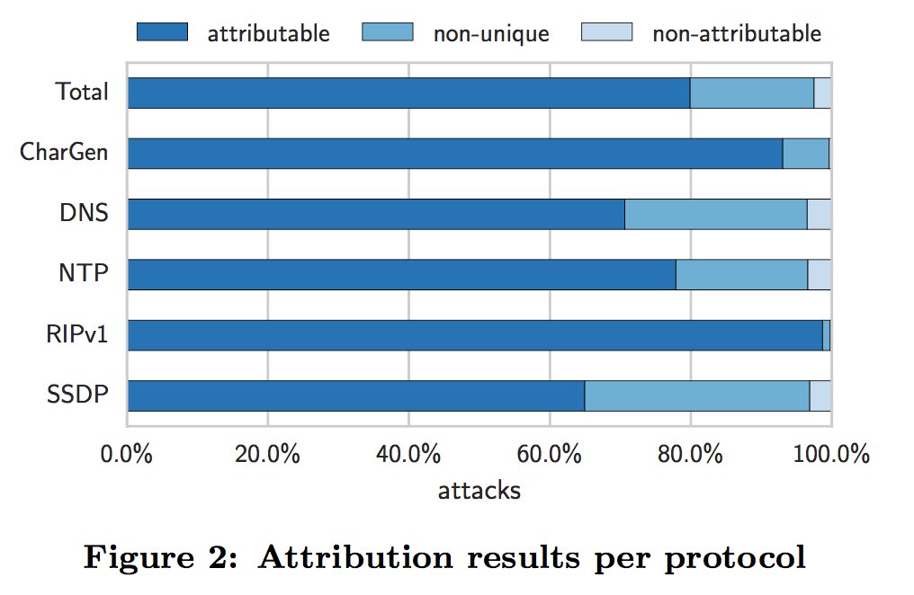CRoCS_MUNI's tweet image. #paperclub #CCS16 Identifying the Scan and Attack Infrastructures Behind Amplification #DDoS Attacks users.cs.fiu.edu/~carbunar/teac…