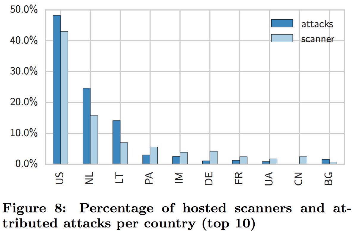 CRoCS_MUNI's tweet image. #paperclub #CCS16 Identifying the Scan and Attack Infrastructures Behind Amplification #DDoS Attacks users.cs.fiu.edu/~carbunar/teac…