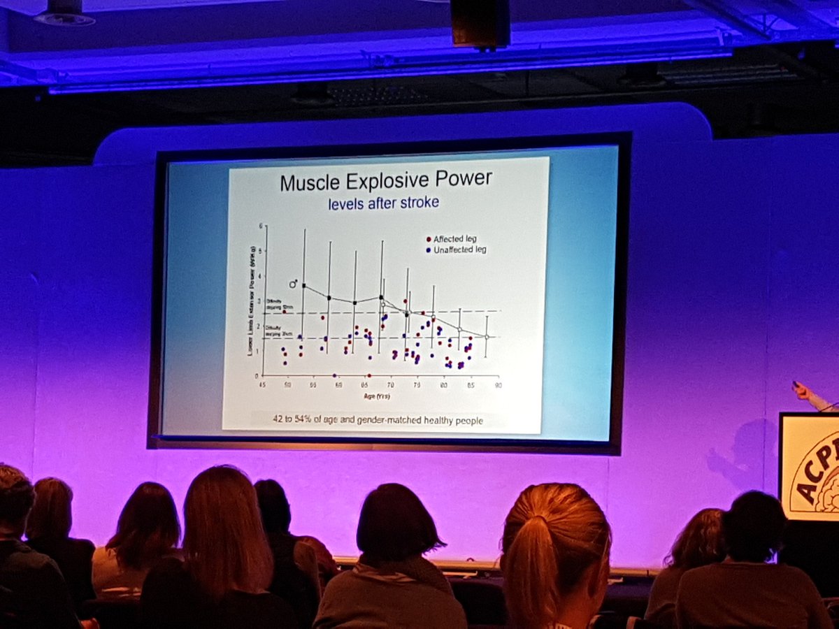 NeuroRehabNI's tweet photo. Another challenge for PTs -graph showing explosive power reduced in both legs https://t.co/nGxOulWWfP
