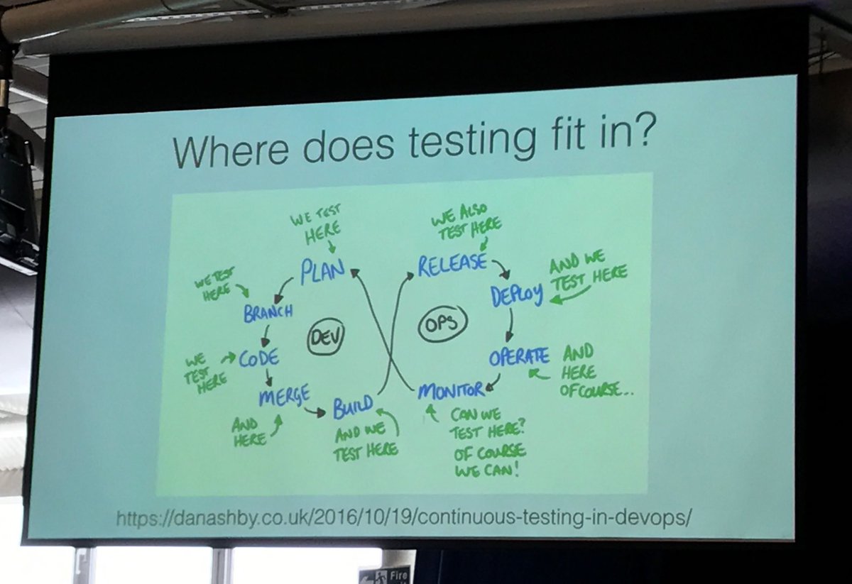 saucelabs's tweet image. Where does testing fit in? EVERYWHERE via @ministryoftest by Amy Phillips #testbash #testbashbrighton #testing