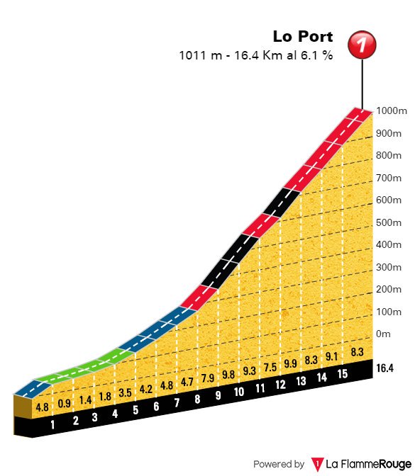 Étape reine de ce tour de Catalogne avec l'arrivée difficile à Lo Port. Vu les écarts ça risque de bagarrer dûr et tôt  #lesRP