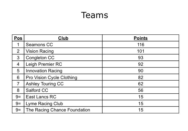 PVCCStoke's tweet image. Great start to the TT season for Pro Vision CC. Currently 6th in the Cheshire Points. Well done guys!