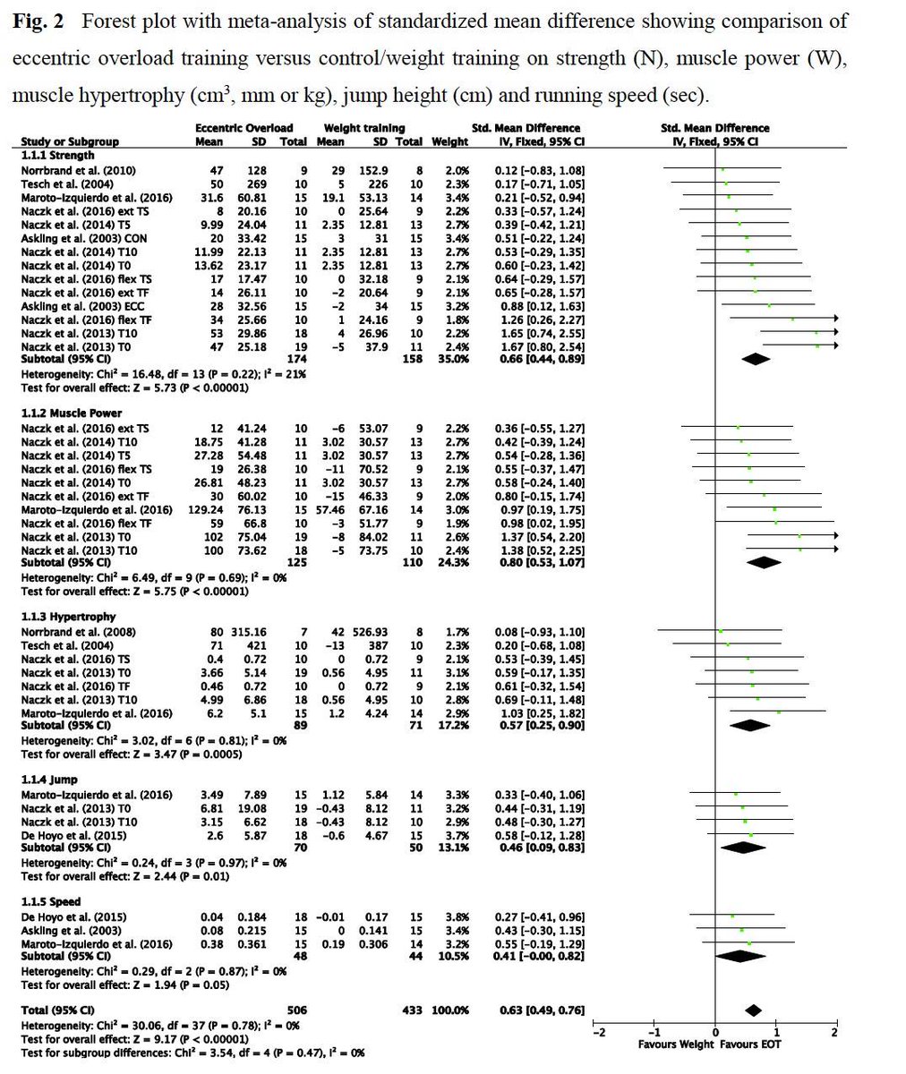 go_exxentric's tweet image. &quot;Well well well, this is VERY interesting.&quot; – @GregNuckols of @Strengthry on #flywheeltraining &amp;amp; #eccentricoverload: facebook.com/photo.php?fbid…