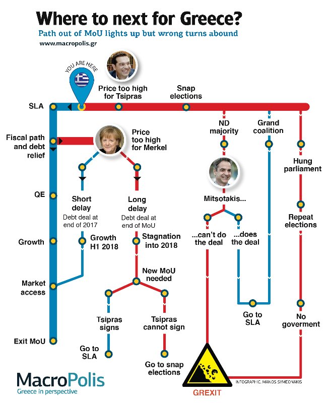 MacroPolis_gr's tweet photo. From MoU exit to Grexit: Where next for #Greece? @YiannisMouzakis &amp; @NickMalkoutzis examine the scenarios ahead https://t.co/s9k61B8EjU https://t.co/DYrkm0lPRw