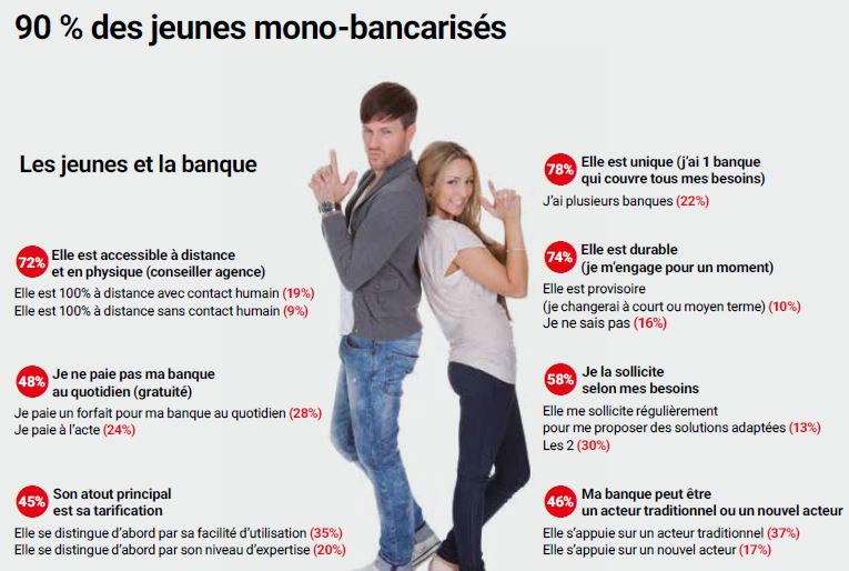 Clem_Codina's tweet photo. Les Jeunes européens et la #Banque - 90% des jeunes sont monobancarisés #ExtonConsulting dans #PointBanque https://t.co/FDM4rkJNsz