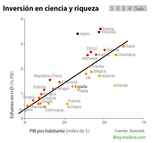 PredocCabreado's tweet photo. Mayor inversión en ciencia = mayor riqueza. #SalvadosPorLaInvestigacion @jordievole https://t.co/X5Deqayffl