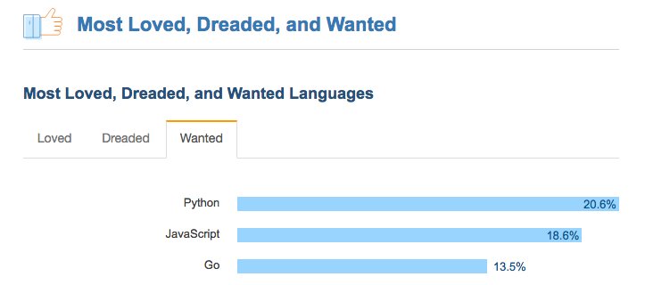 dbader_org's tweet image. #Python is the most wanted language in the StackOverflow 2017 Survey (as in, the language developers want to use more than any other)