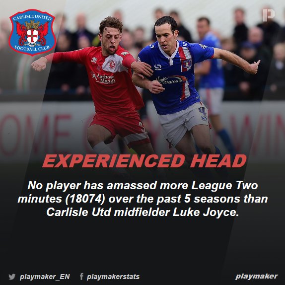 ⏱ Most League Two mins (fr. 12/13):
18074: 🔥<a href="/LukeJoycey4/">Luke Joyce</a>🔥
16443: K Ellison
16062: B Roche
15712: B Fuller
15690: T Brown
#cufc <a href="/officialcufc/">Carlisle United</a>