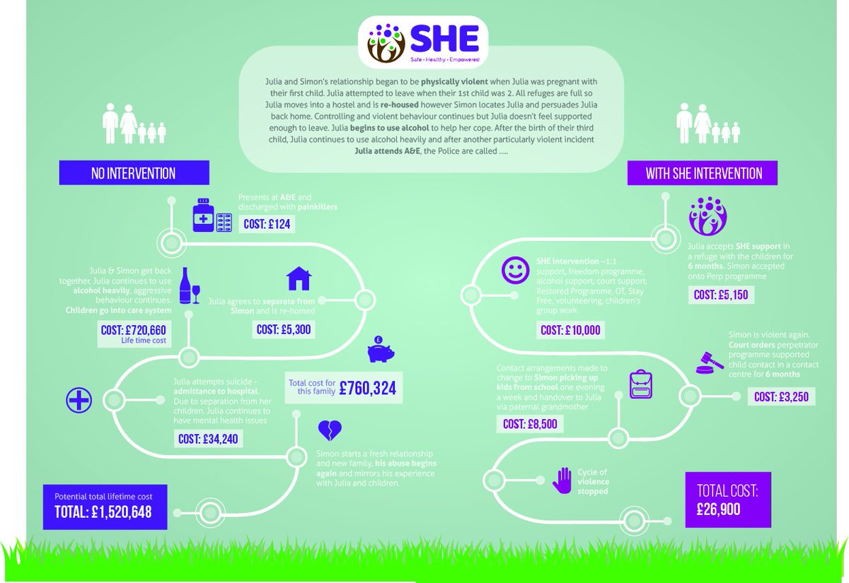 SiskinMarketing's tweet image. We loved working with the team at the SHE project. An infographic that demonstrates what a difference #SHEProject can make #domesticabuse