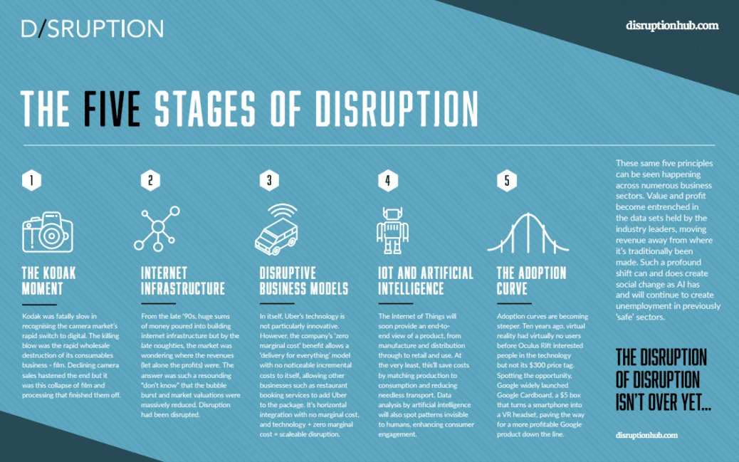 Ronald_vanLoon's tweet photo. The Five Stages Of Tech Disruption | #IoT #Artificialintelligence #RT https://t.co/UJGxw6MD9k https://t.co/Z4qtN7zNea