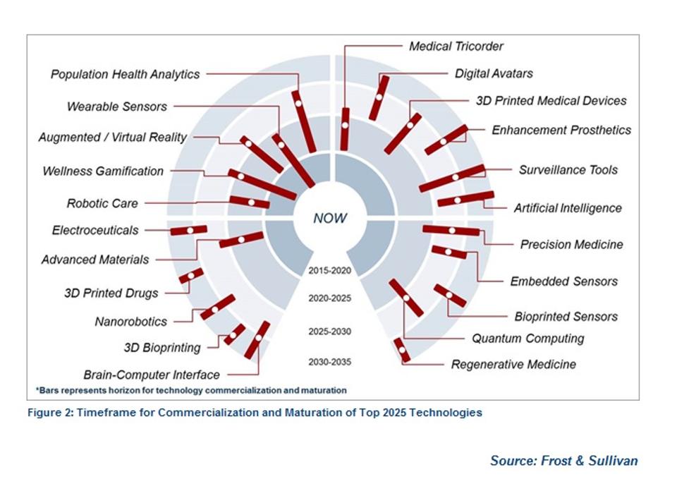 validic's tweet photo. Top 10 Technologies That Will Transform The #Healthcare Industry https://t.co/UA8eaOQQd3 @Forbes https://t.co/XH6TkDYhXo