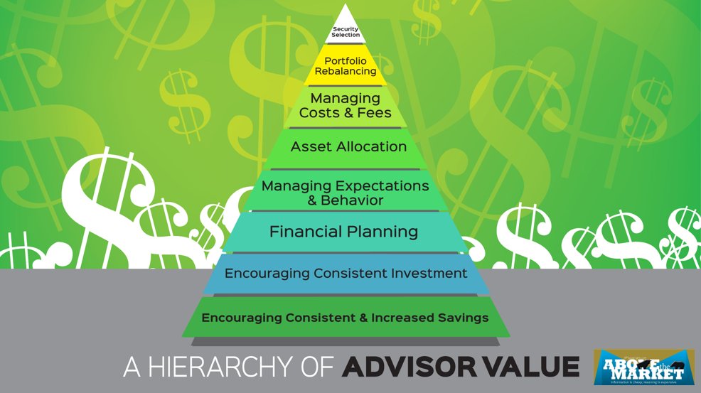 MichaelKitces's tweet photo. A Hierarachy Of The Value A Financial Advisor Provides - https://t.co/vMWfjig7Hh https://t.co/migknDpMI8