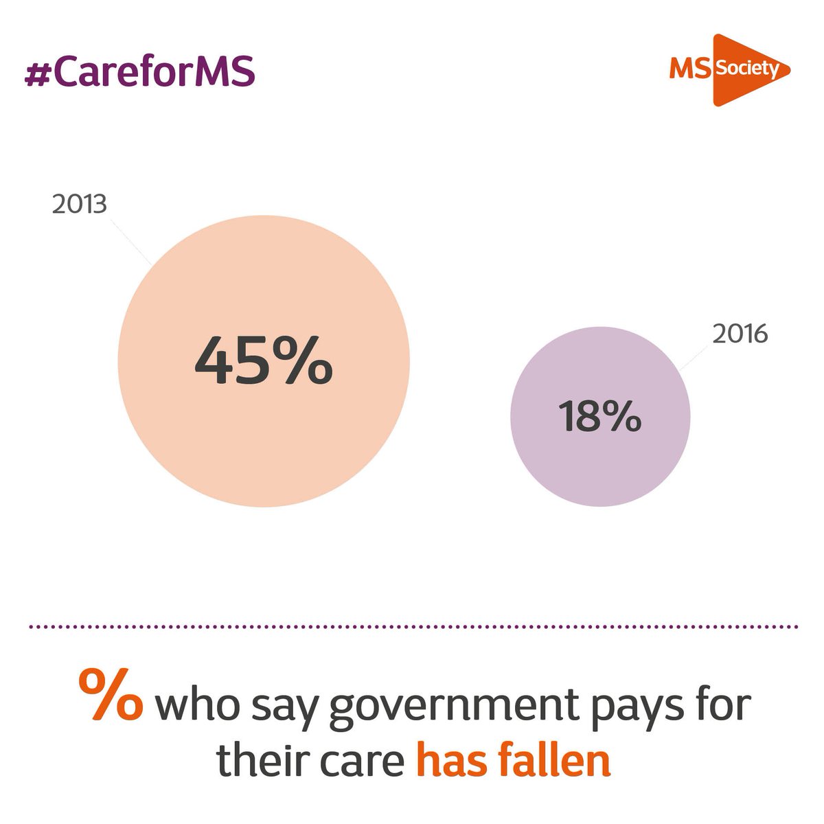 mssocietyuk's tweet image. Our #socialcare booklet guides you through what services are available for people with #MS and carers: mssoc.uk/2mQgLOl  #CareforMS