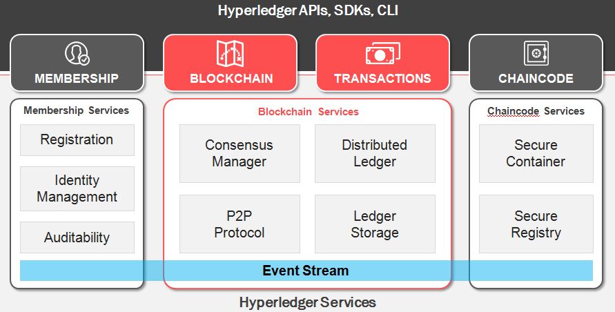 sri_infotech's tweet photo. #bitcoin v #hyperledger - differences in 2 variations of #blockchain
https://t.co/2LqIiwmfAZ #fintech #cto #cio https://t.co/kLyphPZ5cg