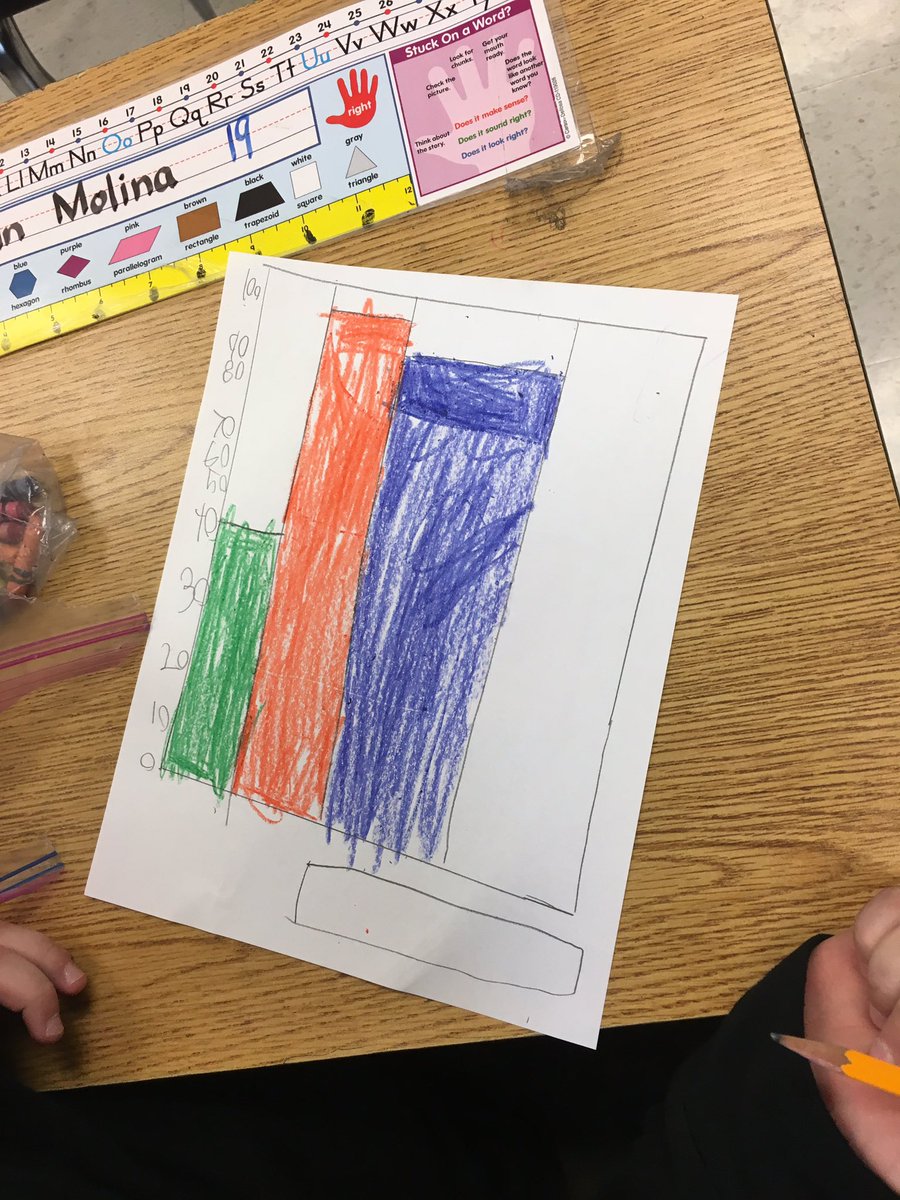 MoorLmoor's tweet photo. Sicomac First graders collecting survey data, counting with tens and ones, and creating bar graphs. https://t.co/rVRwPWSVUC