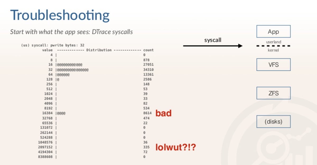 heinrichhartman's tweet photo. My favorite slide from @eirescot/@circonus talk at #ZFSUserConf: Keep an eye on those syscall-latencies! https://t.co/zUK3fNgfjg
