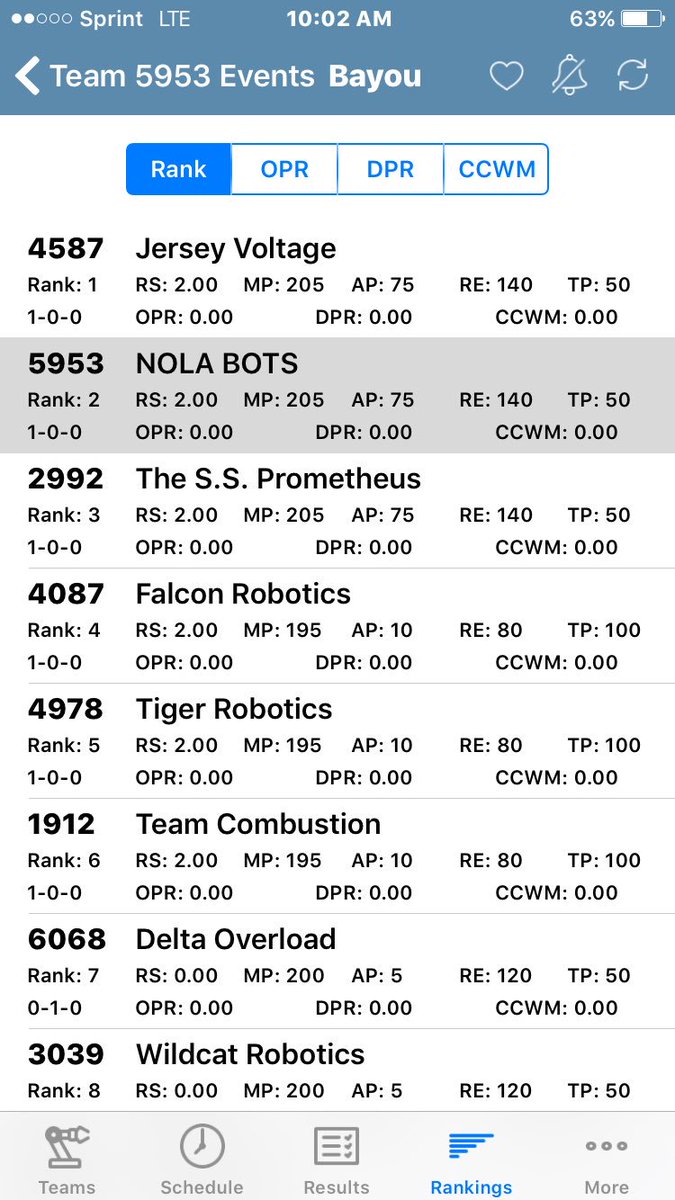 After our first match we were placed in second place!🎊🎉👍🏻👌🏻#bayouregional #AbbottFund #IES @phillips66gas