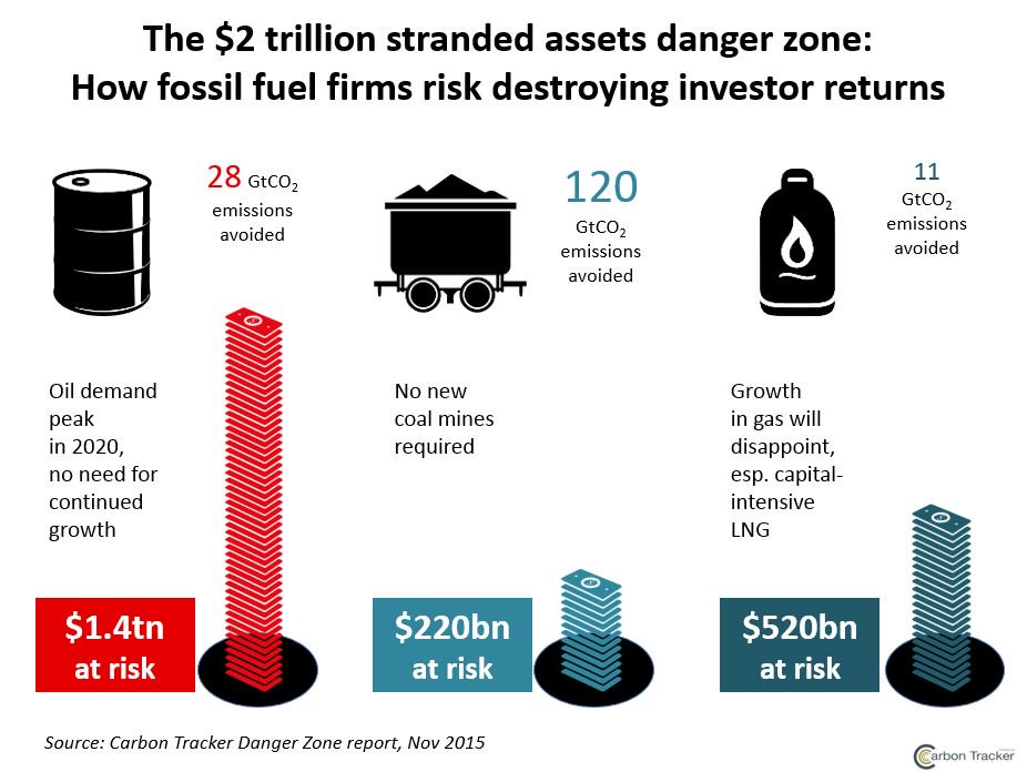 Stranded assets of fossil fuels