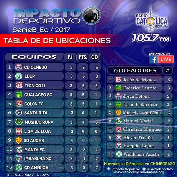 Lahorasports's tweet photo. #FUTBOL #ECUADOR #JORGE "TITAN" #DETONA #4TAFECHA #PUNTEROS #GOLEADOR #LAHORASPORTS
Domingo 26 de marzo #CdOlmedo vs. #SdAucas https://t.co/pr2ECSFgCZ