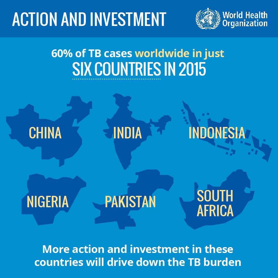 WHO's tweet photo. In 2015 just 6 countries accounted for 60% of the #tuberculosis cases worldwide
China🇨🇳
India🇮🇳
Indonesia🇮🇩
Nigeria🇳🇬
Pakistan🇵🇰
S. Africa🇿🇦 https://t.co/rW52KLQ7RU