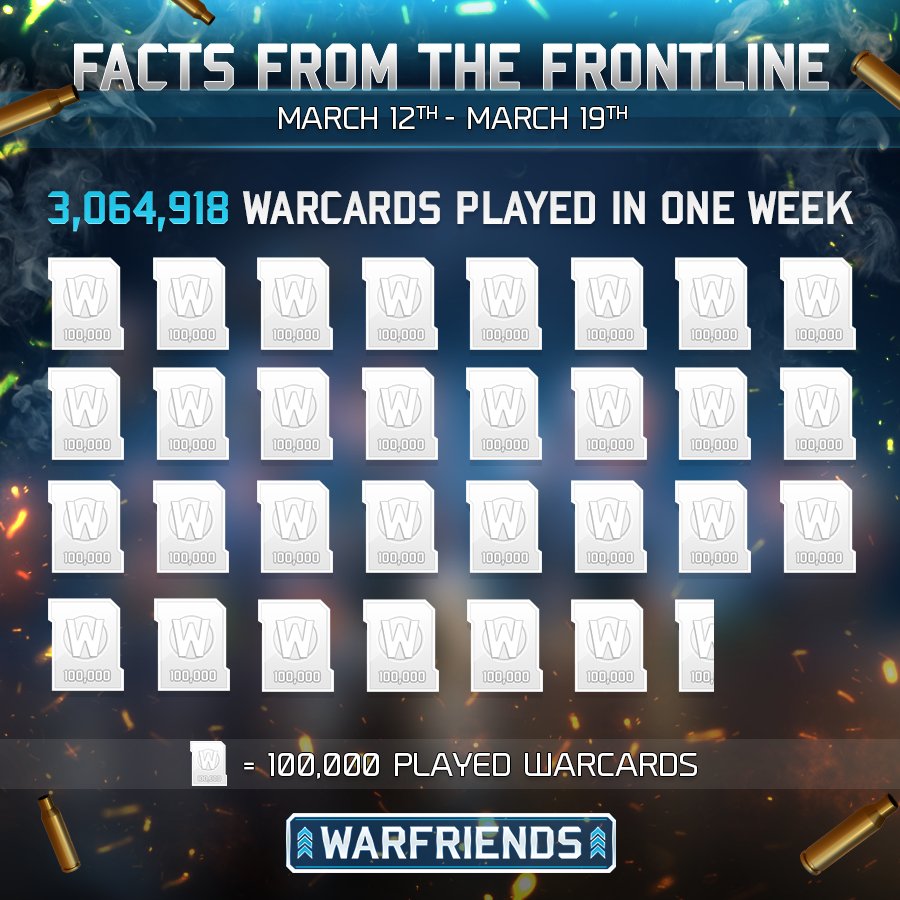 WarFriendsGame's tweet image. Did you ever wonder how many WarCards are played in a week?  #WarFriends #gamedev #gaming #mobilegames