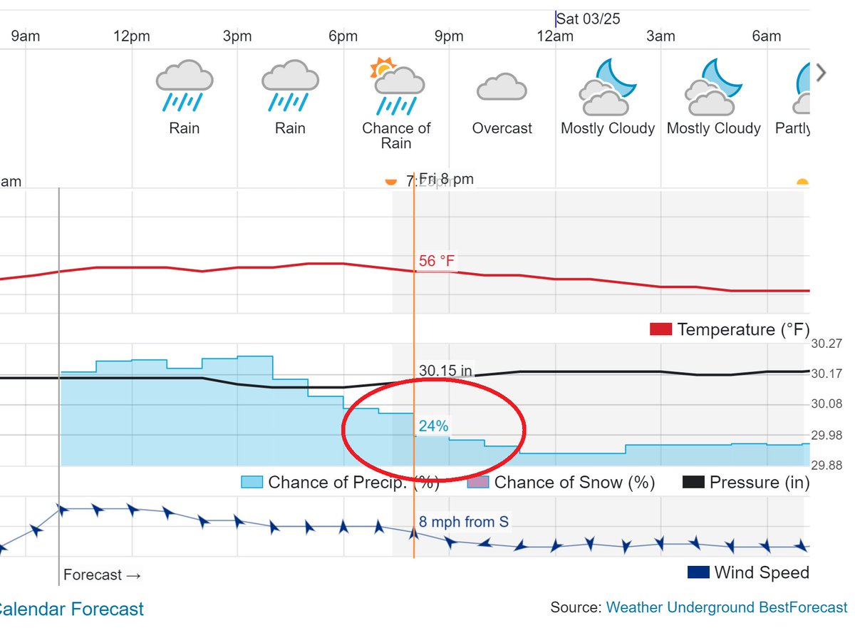 Looks like today's Bay Area storm is pushing through faster than expected. 24% chance of rain at kickoff for #USAvHON at @AvayaStadium.