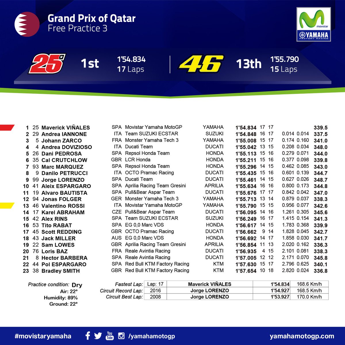 Maverick Viñales se mantém à frente no TL3 para o GP do Qatar