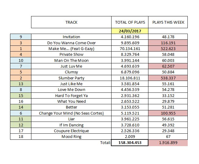 Spotify Weekly Charts