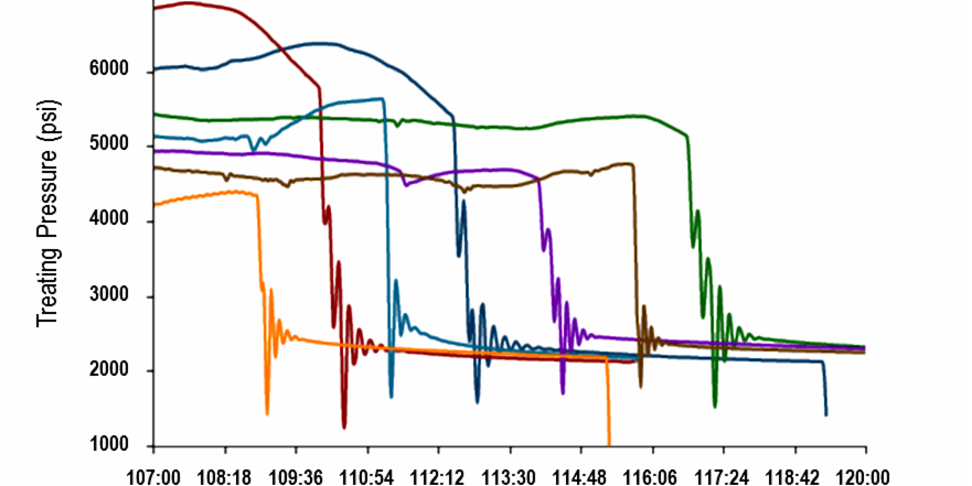 New study from <a href="/WellDataLabs/">WellDataLabs</a> tries to unravel the mystery of the water hammer effect goo.gl/IpQ3g2 #oilandgas