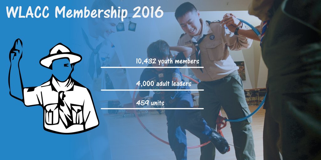 BSAwestLA's tweet photo. #FunFactFriday | Over 10,000 youth lives were changed by the council. #BSAWestLA #BSA https://t.co/DXdDm7iIww