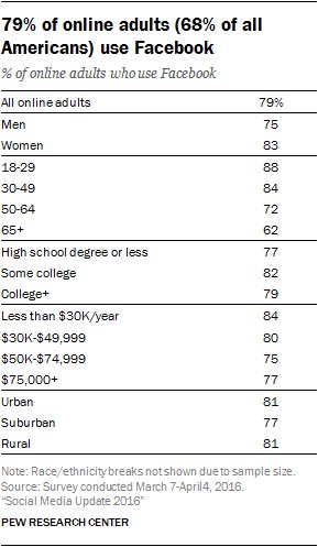 pewinternet's tweet image. Women continue to use Facebook at somewhat higher rates than men pewrsr.ch/2fIeTTY