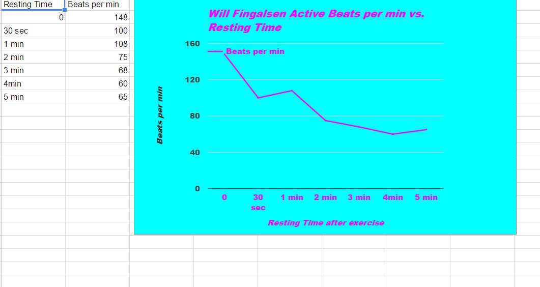 ashleystout_10's tweet photo. We then made line graphs in Google Sheets to show how our heart rate changed after exercising! #HeartRateLab #FitnessFun https://t.co/zK9R8YJ7b4