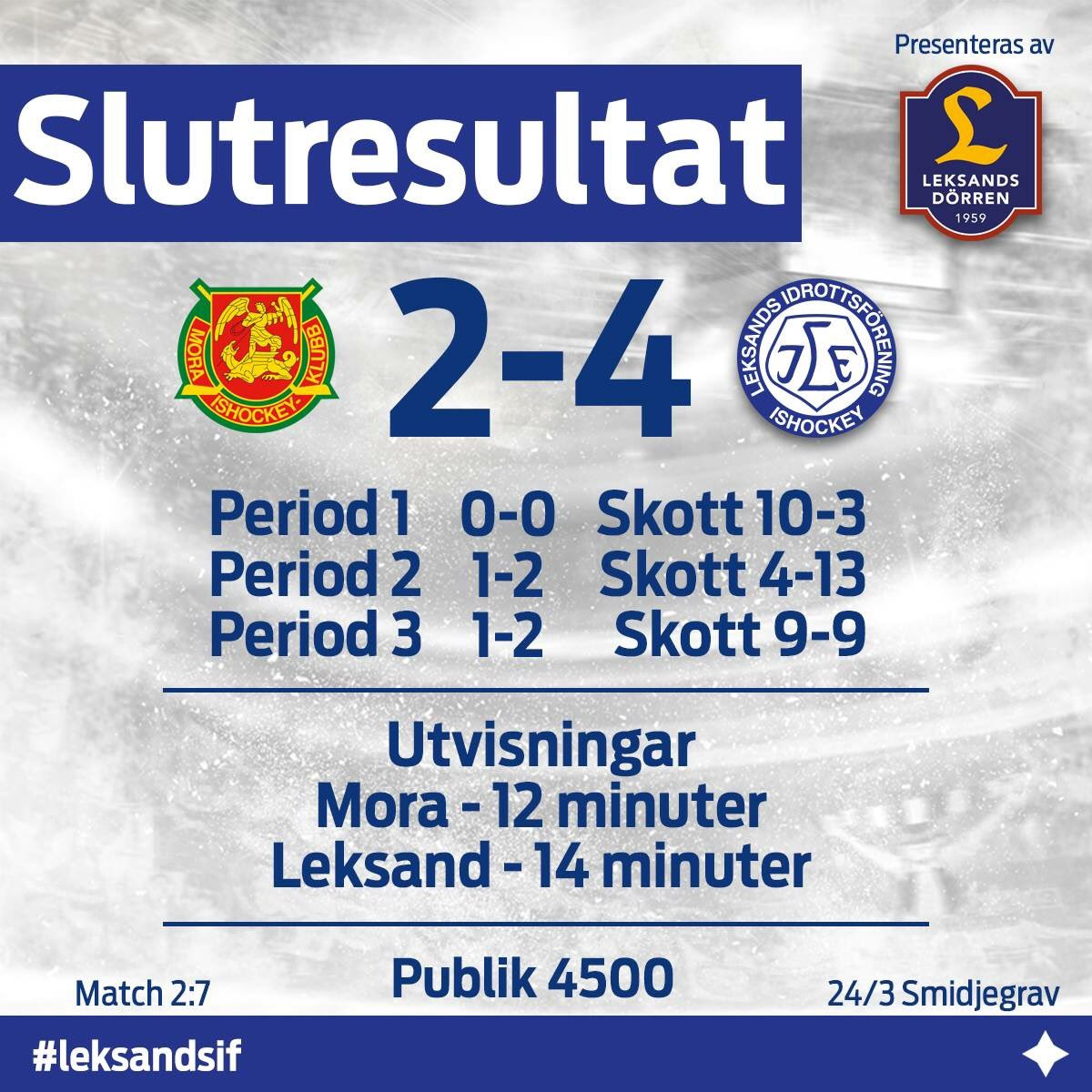 leksands_if's tweet photo. Skön seger i Smidjegrav! #leksandsif https://t.co/euee99Ao5E